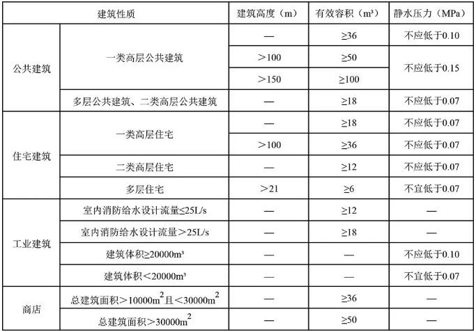 高位消防水箱的设置要求